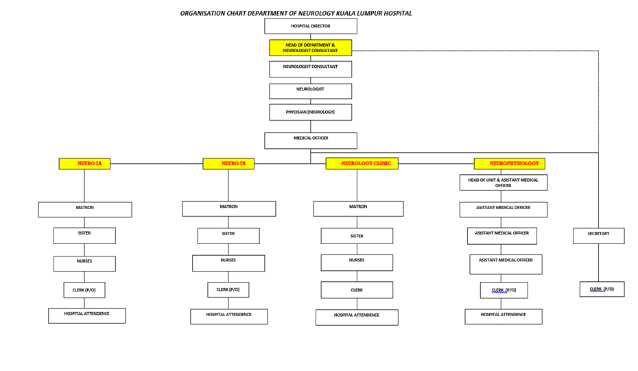 Chart Neurology